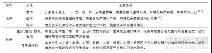 基于坡度模擬的汽車淋雨試驗系統的研究及實現