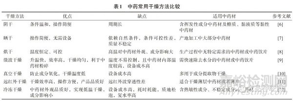 不同干燥方式對中藥成分影響的研究進(jìn)展