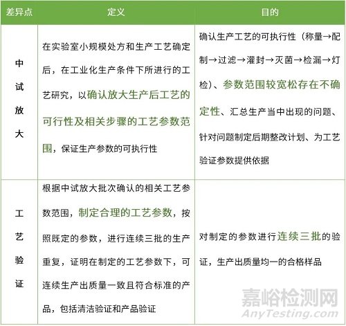 液體制劑中試放大與工藝驗證的差異及相關關注點