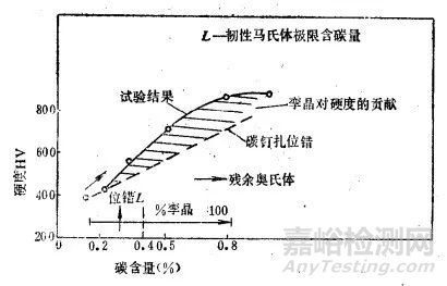 馬氏體的技術性能