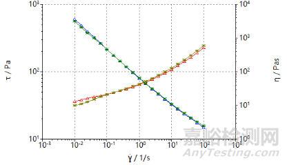 流變學與外用制劑開發