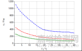 流變學與外用制劑開發