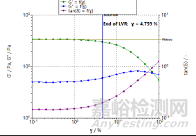 流變學與外用制劑開發
