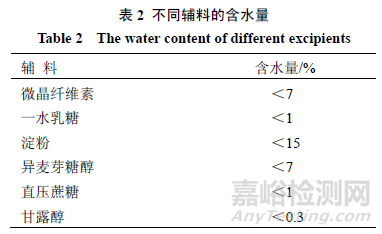 輔料F4的多維度評估：乳糖、纖維素衍生物、磷酸鹽、甘露醇