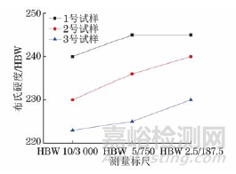 不同焊接工藝Inconel 625鎳基合金管接頭焊縫布氏硬度測量標尺的選擇