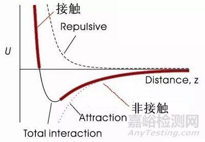 一文讀懂原子力顯微鏡（AFM）測試