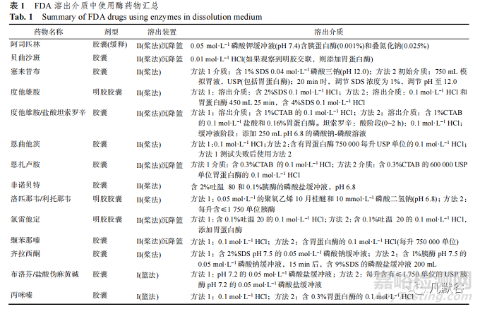 膠囊劑溶出度方法及影響因素的探討