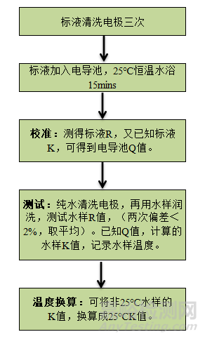 水質電導率的測定：電極法