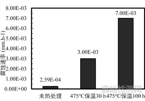 超純鐵素體不銹鋼脆性及形成特點對性能的影響