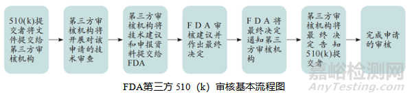 FDA第三方 510（k）審核基本流程與要求