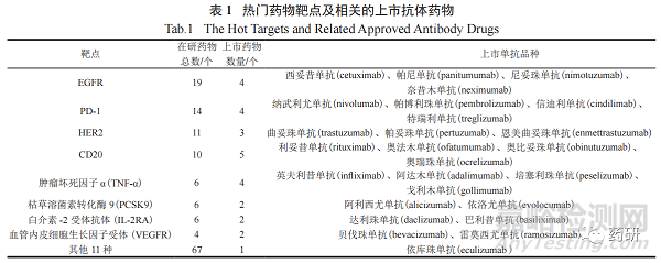 抗CD20單克隆抗體藥物的研發(fā)進(jìn)展