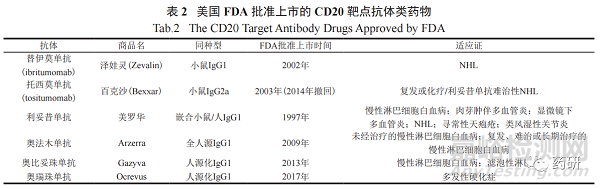 抗CD20單克隆抗體藥物的研發(fā)進(jìn)展