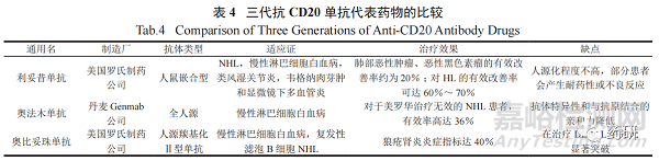 抗CD20單克隆抗體藥物的研發(fā)進(jìn)展