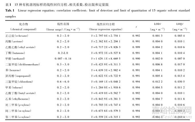 頂空氣相色譜-質譜聯用法測定高密度聚乙烯瓶墊及瓶身中的溶劑殘留