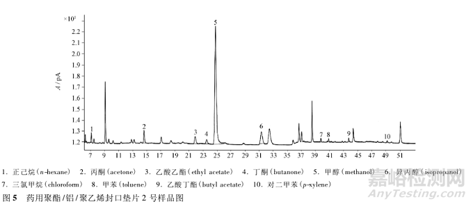 頂空氣相色譜-質譜聯用法測定高密度聚乙烯瓶墊及瓶身中的溶劑殘留