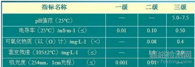 實驗操作規范及注意事項（實驗用水、試劑使用、保存、分析天平使用、滴定分析操作等）