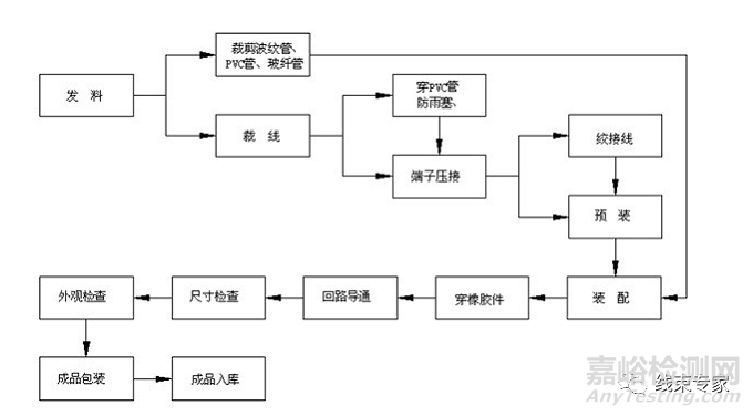 汽車線束制造過程中的工藝防錯