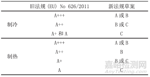 歐盟空調ERP能效新法規草案解讀及季節能效優化探討