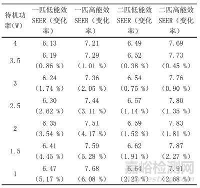 歐盟空調ERP能效新法規草案解讀及季節能效優化探討