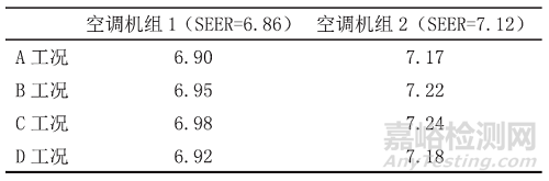 歐盟空調ERP能效新法規草案解讀及季節能效優化探討