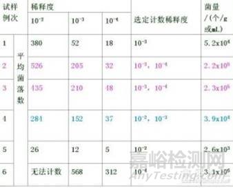 菌落總數(shù)測定中的一些要點及結(jié)果計算