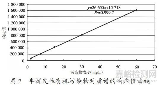 水環境中有機污染物的檢測方法
