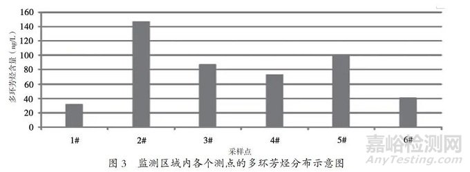 水環境中有機污染物的檢測方法
