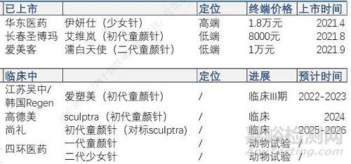 “填充時代”或邁入“再生時代”，再生類注射劑盤點