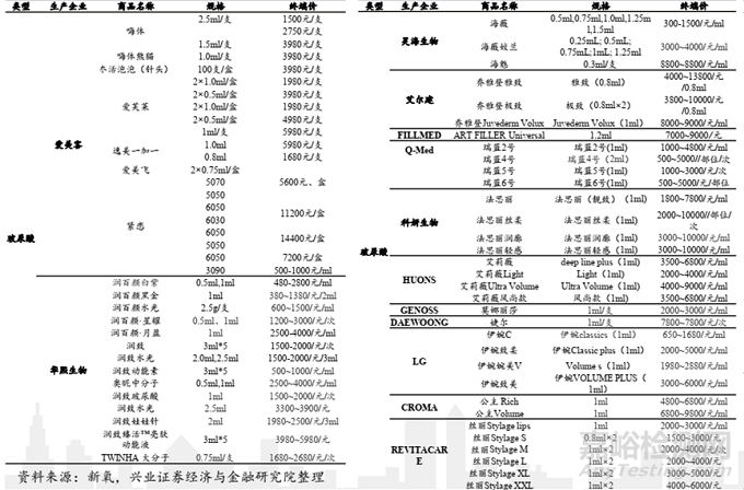 “填充時代”或邁入“再生時代”，再生類注射劑盤點