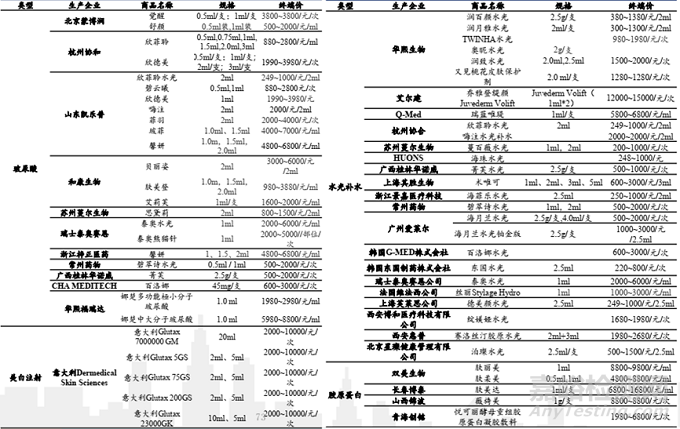 “填充時代”或邁入“再生時代”，再生類注射劑盤點