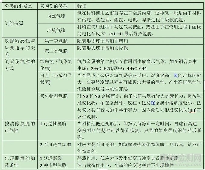 氫脆的分類和產生的機理