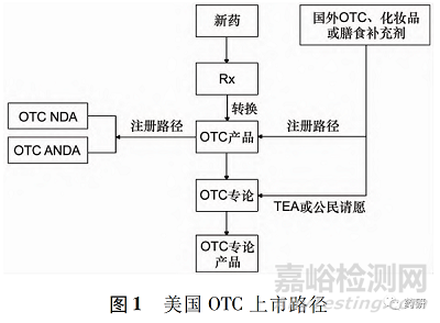 美國非處方藥的上市路徑和監管研究