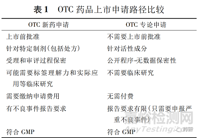 美國非處方藥的上市路徑和監管研究
