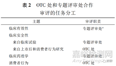 美國非處方藥的上市路徑和監管研究