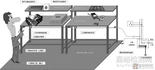 芯片公司研發(fā)實驗室是怎么做靜電防護的？