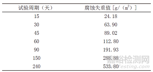GJB 150.11A鹽霧試驗的加速等效性