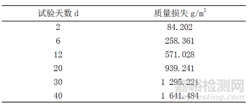 GJB 150.11A鹽霧試驗的加速等效性
