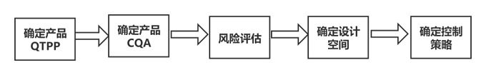 基于質量源于設計路線的單抗制品細胞培養工藝研究