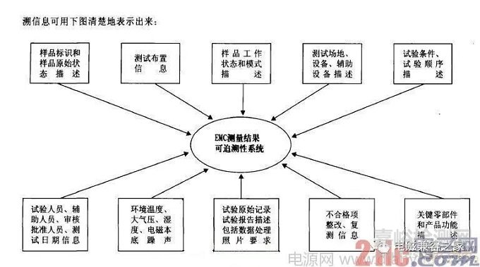 電磁兼容測量結果可追溯性技術探討