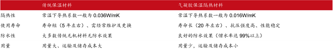 當前最高效節能隔熱材料——氣凝膠的阻熱原理、制備過程與市場分析