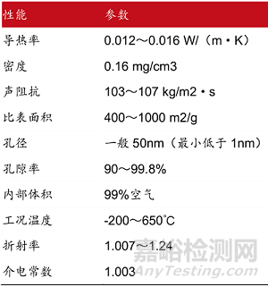 當前最高效節能隔熱材料——氣凝膠的阻熱原理、制備過程與市場分析