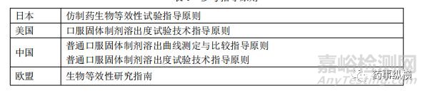 EMA、FDA、PMDA、NMPA對溶出曲線相似性比較的異同