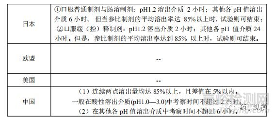 EMA、FDA、PMDA、NMPA對溶出曲線相似性比較的異同