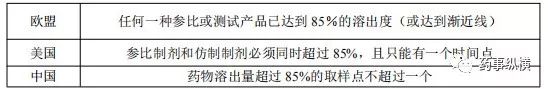 EMA、FDA、PMDA、NMPA對溶出曲線相似性比較的異同