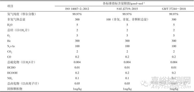 氫燃料電池汽車用氫氣中痕量雜質(zhì)分析技術(shù)發(fā)展現(xiàn)狀及指標(biāo)要求