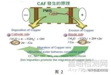 解析CAF發生原理及改善方法