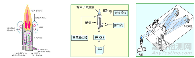 ICP-OES知識要點(diǎn)大匯總
