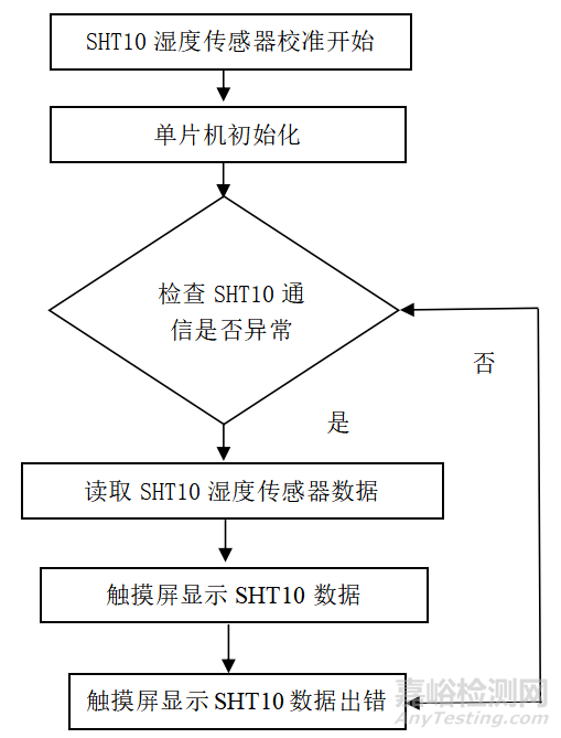 環境監測中濕度傳感器的技術應用研究