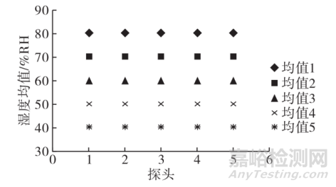環境監測中濕度傳感器的技術應用研究