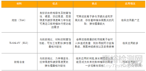 我國種植牙材料與市場分析
